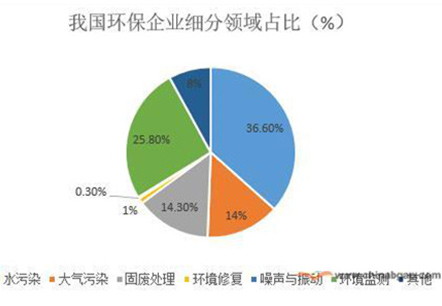 環(huán)保行業(yè)市場(chǎng)前景分析：環(huán)保上游設(shè)備領(lǐng)域接近競(jìng)爭(zhēng)市場(chǎng)